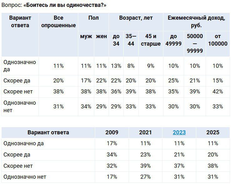Большинство россиян 69% заявили, что не боятся одиночества, 31% боятся. За последние четыре года показатели практически не меняются, при этом по сравнению с 2009 годом доля тех, кто испытывает такой страх, сократилась на 20 п.п. Несколько чаще боятся одиночества женщины 33% vs 28% мужчин и опрошенные в возрасте до 35 лет 35% vs 28-29% в более старших группах . Кроме того, чем выше заработок, тем меньше страх одиночества: 35% среди респондентов с доходом до 50 тыс. руб. vs 25% с зарплатой от 100 тыс. руб. Опрос: Superjob