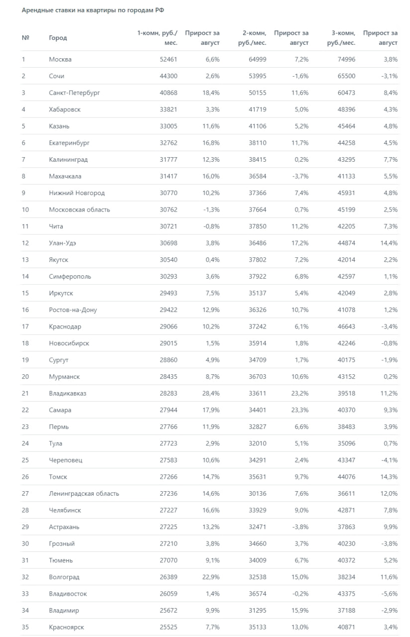Стоимость аренды жилья в России выросла за август больше, чем за весь II квартал 2024 года, сообщили аналитики портала «Мир квартир».  По мнению аналитиков, так сказалась на рынке жилья отмена льготной ипотеки: вместо покупки своей квартиры, которая стала недоступна для многих семей, люди арендуют жилплощадь. Спрос вырос, а предложение сократилось: однокомнатных квартир на рынке стало меньше на 26%, двухкомнатных – на 18%, трехкомнатных – на 8%.   «Мы ожидаем продолжения и усиления данной тенденции. В этом году динамика арендных ставок за 3 квартал, которая обычно и так высока из-за сезонного роста спроса, видимо, побьет все рекорды», – полагает гендиректор портала «Мир квартир» Павел Луценко.  В среднем за август съемные «однушки» выросли в цене на 9,2%, «двушки» – на 8,4%, «трешки» – на 6,7%.  Самыми дешевыми городами с населением более 300 тыс. человек, где можно бюджетно снять квартиру, сегодня являются:   Белгород, где однокомнатное жилье стоит 15 517 руб./мес., двухкомнатное – 19 002 руб./мес., трехкомнатное – 24 205 руб./мес.  Орел  16 068 руб./мес., 25 053 руб./мес., 27 083 руб./мес.   Нижний Тагил  16 730 руб./мес., 23 089 руб./мес., 33 900 руб./мес.     #аренда