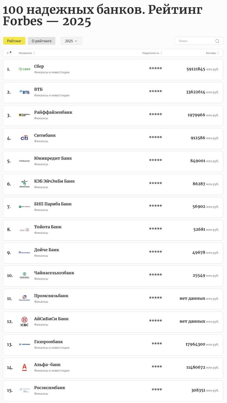 Дожили: в рейтинге надёжных российских банков зарубежные дочки оказались выше локальных гигантов. Например, Ситибанк и Райффайзен Банк, которые сокращают бизнес в России, надёжнее Альфы, Т-Банка, Газпромбанка и многих других с высокой ликвидностью. Хотя с точки зрения здравого смысла госбанки и крупные местные игроки должны быть значительно надёжнее иностранных, которые могут уйти из страны в любой момент.  Forbes пишет, что рейтинг строится на оценках российских рейтинговых агентств  АКРА, «Эксперт РА», НКР, НРА , которые отражают кредитоспособность банков в рублях. Внутри групп надежности банки ранжируются по активам, а при равных оценках рейтингов – по размеру активов  данные Banki Ru на 1 января 2025 .  По сути, это значит, что рейтинг «надёжности» отражает только платёжеспособность банка в рублях и его способность исполнять долговые обязательства, но не учитывает целый ряд других факторов, которые важны для реальной надежности с точки зрения клиентов, бизнеса и экономики.   Что влияет на реальную надёжность банка   Ликвидность и структура пассивов: как быстро банк сможет выполнить обязательства перед вкладчиками, есть ли достаточные резервы на случай кризиса.   Поддержка государства. Если банк сталкивается с массовым изъятием депозитов, высокий рейтинг не защитит его от кризиса ликвидности. В этом смысле, например, госбанки более защищены, чем дочки иностранных.   Доступ к международным рынкам капитала. Некоторые банки  например, Райффайзенбанк  в нормальных условиях могли бы легко привлекать капитал за рубежом, но в условиях санкций это становится невозможным. Это снижает их реальную устойчивость, даже если рейтинговые агентства этого не учитывают.   Клиентская база и стабильность бизнеса. Если у банка есть стабильный поток доходов от широкого круга клиентов, он будет более надежным. Банки с узкой специализацией  например, ипотечные или автокредитные банки  могут пострадать при изменении рынка.   Регуляторные и санкционные риски: может ли банк внезапно потерять часть бизнеса из-за внешних факторов или вообще прекратить работу в стране.  Пример: в 2022 году рейтинговые агентства до последнего не снижали оценки западных банков в России, но они начали массово уходить с рынка – что сделало их надёжность фикцией.    Финтехно