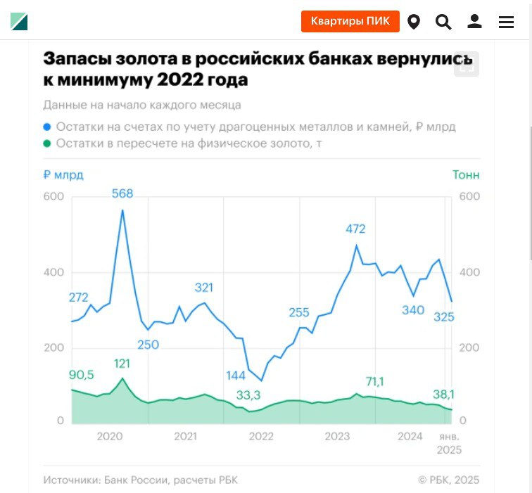 Годовая добыча золота в РФ - около 300 тонн. На этом фоне колебания количества золота российских коммерческих банках - выглядит совершенно незначительным.  Даже несмотря на "минимум за три года".  "Запас золота в банках в России упал до минимума за три года. Инфографика".   #Россия #золото #запас_золота_в_банках_России