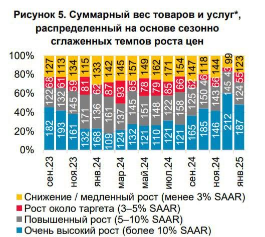 Цены в России начали замедляться, — Банк России. Но для возвращения к устойчиво низкой инфляции требуется соблюдение жесткой денежно-кредитной политики в течение продолжительного времени.