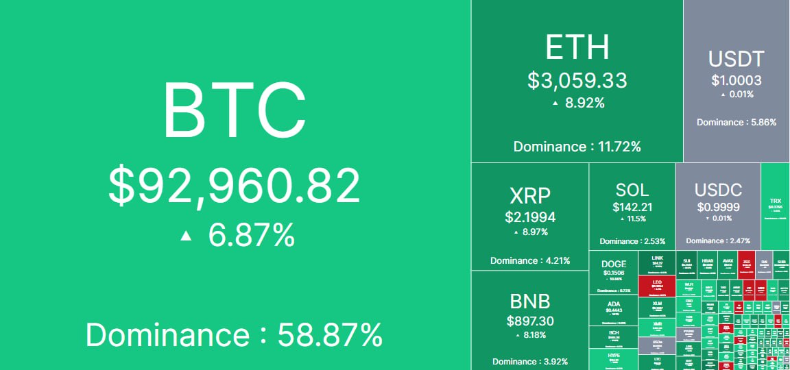 В среду биткоин продолжил осторожный отскок достигнув двухнедельного максимума поскольку рынок криптовалют в целом стремится к устойчивому восстановлению после недельной распродажи Но настроения в отношении криптовалют остаются нестабильными Цена BTC выросла на 6 8 достигнув примерно 92 90 самого высокого внутридневного значения с 17 ноября Эфир и другие основные токены также немного выросли jkinvest news jkinvest