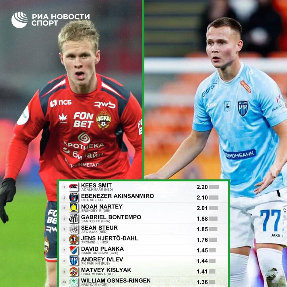 Два игрока РПЛ попали в топ 10 опорников до 21 года Матвей Кисляк ЦСКА и Андрей Ивлев Нижний Новгород попали в число лучших по количеству опасных передач под прессингом Подписывайтесь на РИА Новости Спорт в MAX