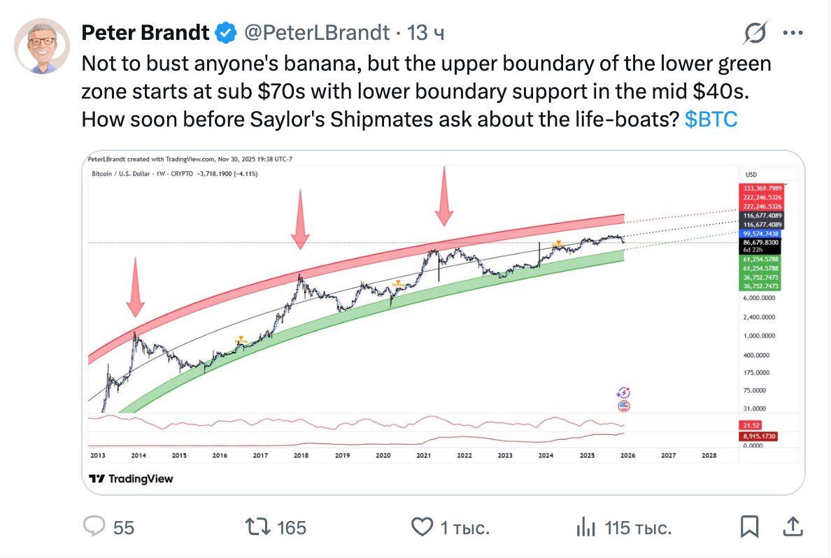 Биткоин может упасть вплоть до 40 тыс прогнозирует трейдер ветеран Питер Брандт В базовом сценарии он придерживается прогноза в 58 тыс investingcorp
