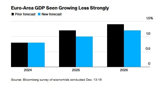 Экономисты понизили ожидания роста еврозоны в 2025 году. - [статья]      ВВП в следующем году вырастет на 1% по сравнению с 1,2% ранее.  Прогноз понижен для Германии и Франции, но повышен для Испании.   Bloomberg