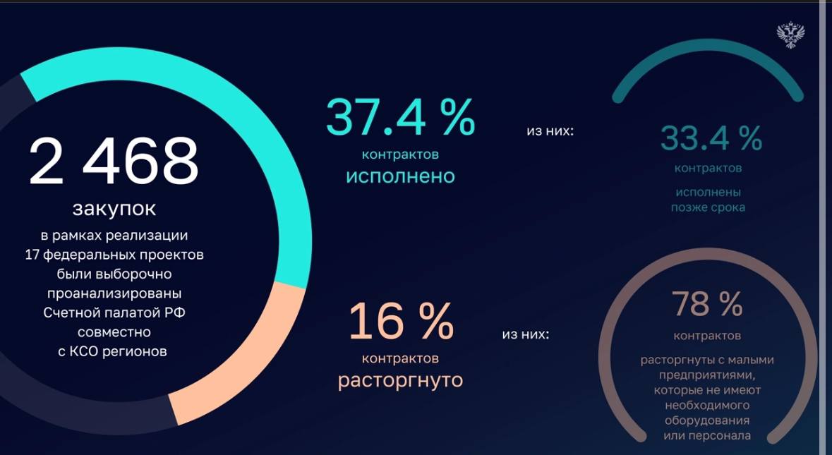 Из отчета Счетной палаты по результатам аналитических мероприятий в отношении строительства объектов здравоохранения, образования, спорта и культуры в рамках реализации 17-ти федеральных проектов. январь 2022 - май 2024 г 309 контрактов 33,4 % от общего числа исполненных контрактов исполнены позднее первоначальных сроков. В большинство контрактов 60,4% вносились изменения в существенные условия контракта. Нарушения при внесении изменений в контракты установлены в 19 субъектах РФ. В анализируемом периоде были расторгнуты 16% от общего кол-ва контрактов. Более 78 % контрактов расторгались с подрядчиками, которые являлись малыми 37 % или микро-предприятиями 41 % , как правило, не имеющими должного оборудования и персонала и неспособными выполнить контракт в установленные сроки и с требуемым уровнем качества. Основными причинами увеличения сроков достижения результатов закупки на этапе исполнения контрактов является низкое качество проектной документации и результатов инженерных изысканий, а также недобросовестность подрядчиков.