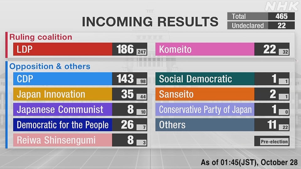 Предварительные итоги выборов в палату представителей Японии. Либерально-демократическая партия Японии и ее союзник "Комэйто" проигрывают.