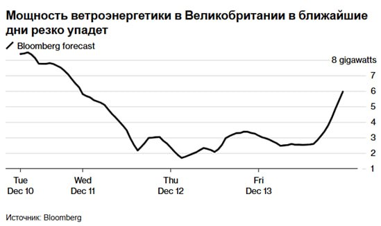 Падение ветрогенерации в Великобритании привело к максимальному за два года росту цен на электричество   Маловетренная погода способствует росту цен на электроэнергию по всей Европе до максимальных уровней за последние два года.  Немецкие контракты на поставку в среду установились на самом высоком уровне с декабря 2022 года. Контракты в Великобритании, Италии, Швейцарии и Нидерландах достигли самого высокого уровня по крайней мере с января 2023 года из-за слабого ветра.  Цены на электроэнергию в Великобритании установились на уровне £175,05 МВТ\ч с поставкой в среду, что является самым высоким показателем с января 2023 года, согласно данным Epex Spot SE. Эквивалентный контракт в Германии установился на уровне €266,54 МВт\ч.