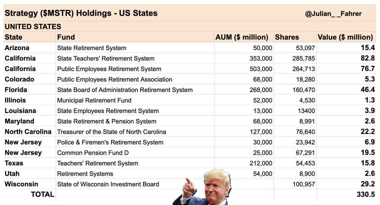 12 штатов США владеют акциями MSTR на $330 млн долларов.  Также, сообщается что JPMorgan приобрел акции MSTR на $100 млн, увеличив свою долю в BTC до $300 млн.    PRO Крипту & Инвест  --------------------------------- Глаз Бога   YouFast VPN™   Купить крипту   AML бот