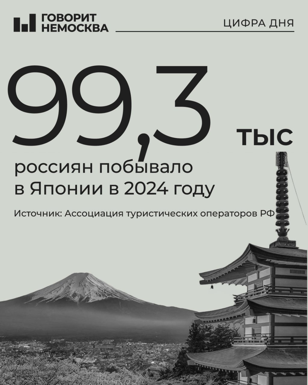 Турпоток из России в Японию вырос в два раза в 2024 году   Как рассказали в ассоциации туроператоров России, это связано с лояльной визовой политикой Японии и доступной транзитной политикой. Чаще всего россияне едут в Японию в период цветения сакур, то есть весной. Самый популярный маршрут — Токио — Киото — Осака.   Тенденции на снижение в 2025 году нет — россияне уже бронируют поездки на грядущую весну.   10-дневные туры в Японию с перелетом из Москвы обходятся россиянам в 300-600 тысяч рублей в зависимости от маршрута.