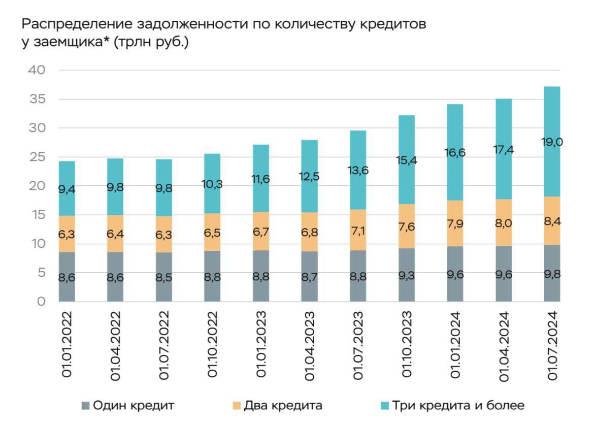 Больше 13 миллионов россиян обслуживают не менее 3 кредитов, —ЦБ России.