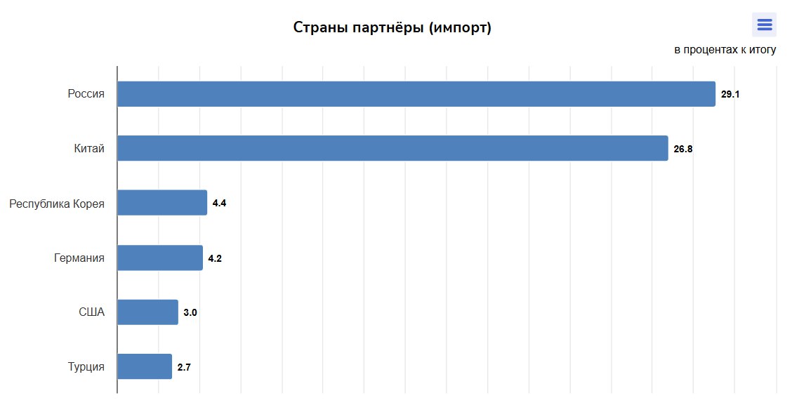 Россия вернула лидерство по экспорту в Казахстан по итогам первых трех месяцев 2025 года По итогам января-февраля 2025 года первое место занимал Китай с долей в 28,8%, доля России составляла 28,5%. Но по итогам января-марта доля России выросла до 29,1%, у Китая - 26,8%. Товарооборот Казахстана и России за этот период составил $5,36 млрд. В целом за первый квартал 2025-го внешнеторговый оборот Казахстана со всеми странами оценивается в $29,27 млрд - меньше на 7% по сравнению с тем же периодом 2024 года, по данным Бюро нацстатистики.