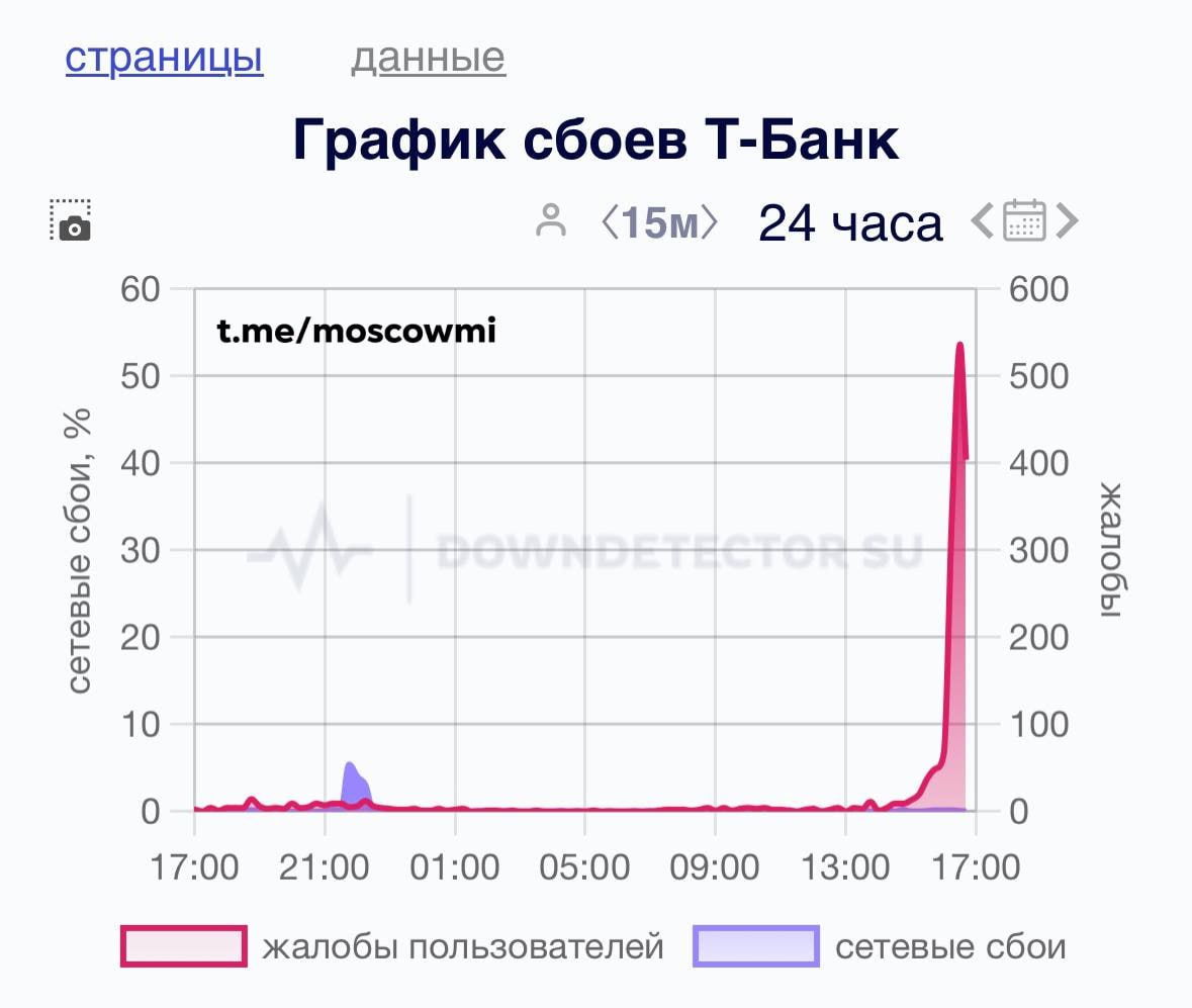 У Т-Банка масштабный сбой. Пользователи массово жалуются на проблемы с переводами и работу онлайн-банка.