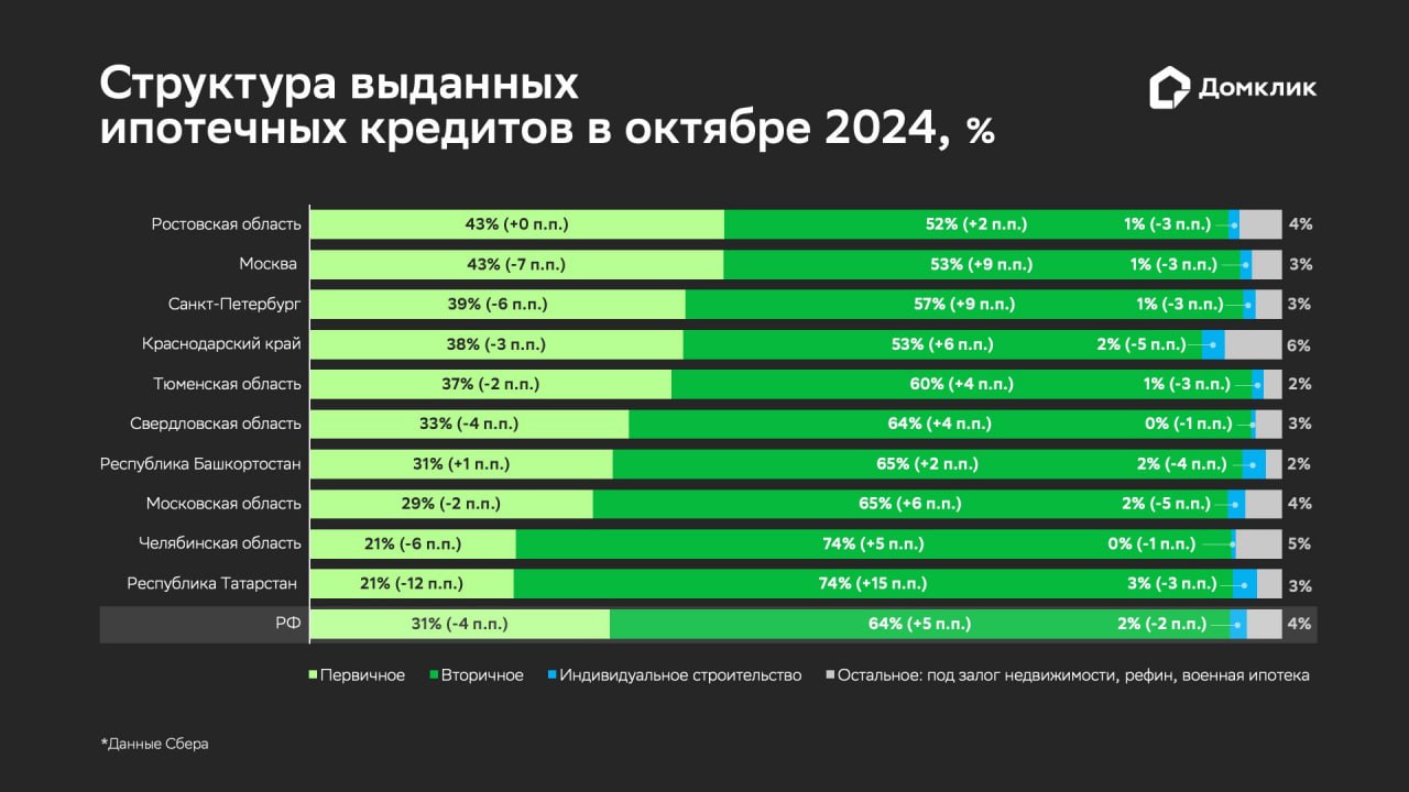 Спрос на вторичное жилье растет быстрыми темпами — исследование Домклик  Больше всего ипотечных кредитов в октябре в Сбербанке оформили на вторичное жилье — 32,3 тыс., что на 11% превышает сентябрьский результат.  Всего в октябре Сбер выдал 50,7 тыс. ипотечных кредитов на 203,6 млрд руб.