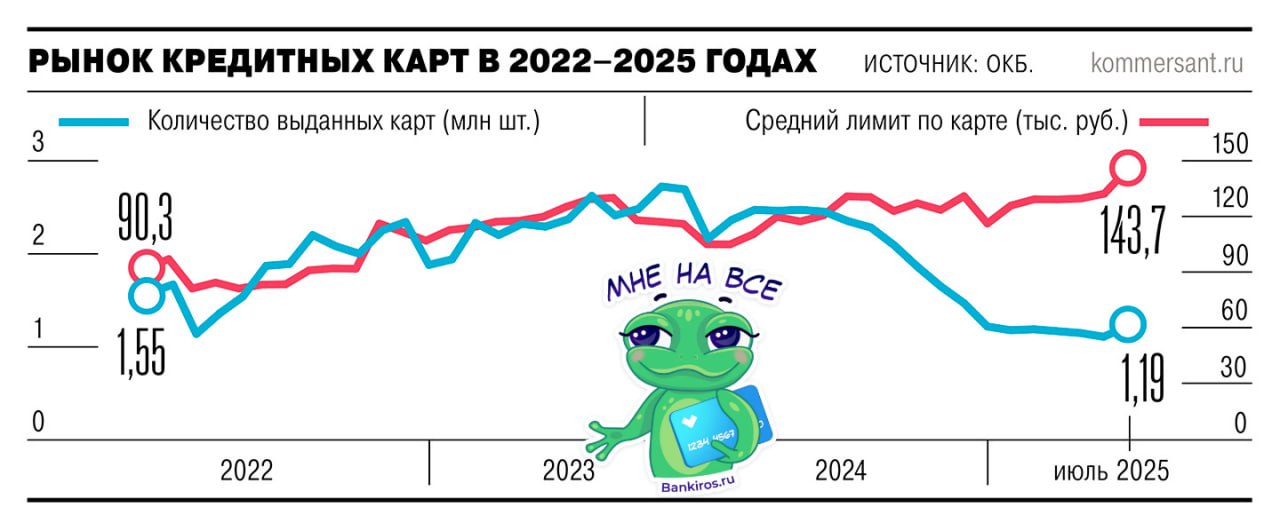 Россияне набрали кредиток в июле на 170,31 млрд рублей.  За месяц банки выдали гражданам 1,19 млн кредитных карт.   Эти значения стали максимальными с начала года, отметили в ОКБ. Данный сегмент перешел к восстановлению из-за ожидания дальнейшего снижения ключевой ставки. Несмотря на то, что ЦБ опустил «ключ» на 3% с начала лета, средние ставки по кредитному продукту остаются высокими – 47%. Поэтому банки стимулируют спрос льготными периодами, кешбэками и бонусами. Тем временем средний лимит по картам вырос до 143,7 тысячи рублей со 129 тысяч в июне.  #кредитная_карта   Будь в курсе с Банкирос   Буст