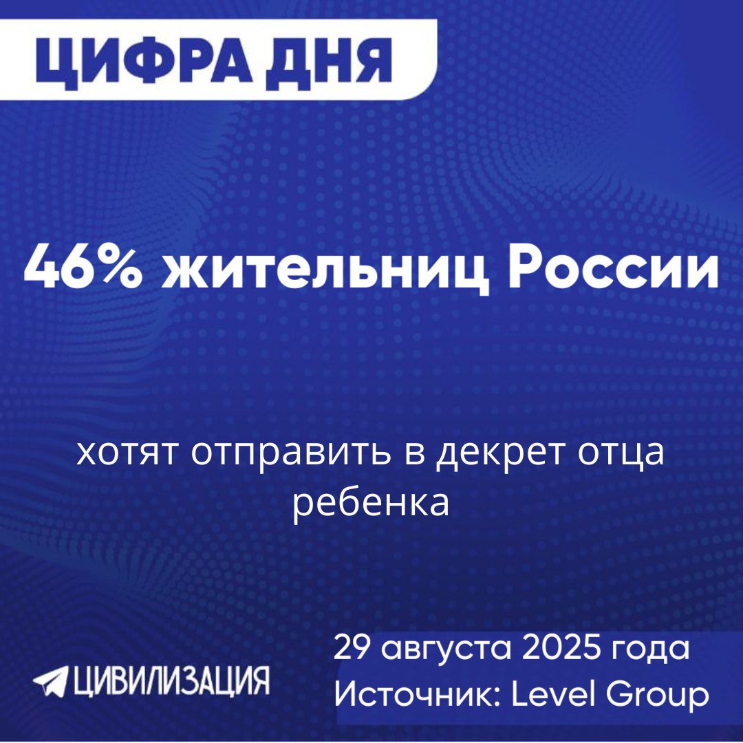 Только 6 мужчин готовы уйти в декретный отпуск МОСКВА 29 августа ИА Цивилизация ЦИФРА ДНЯ 46 жительниц России хотели бы отправить в декрет отца ребенка Женщины мечтают заняться карьерой Такие данные публикует Lеvel Group Мужчин тоже спросили как они относятся к декретному отпуску 19 признались что не готовы пойти на такой шаг 35 рассматривают такой вариант только в случае крайней необходимости Еще 40 высказались нейтрально а поддержали эту идею только 6 опрошенных мужчин ИА ЦИВИЛИЗАЦИЯ Подписаться Цивилизация в Rutube ВКонтакте