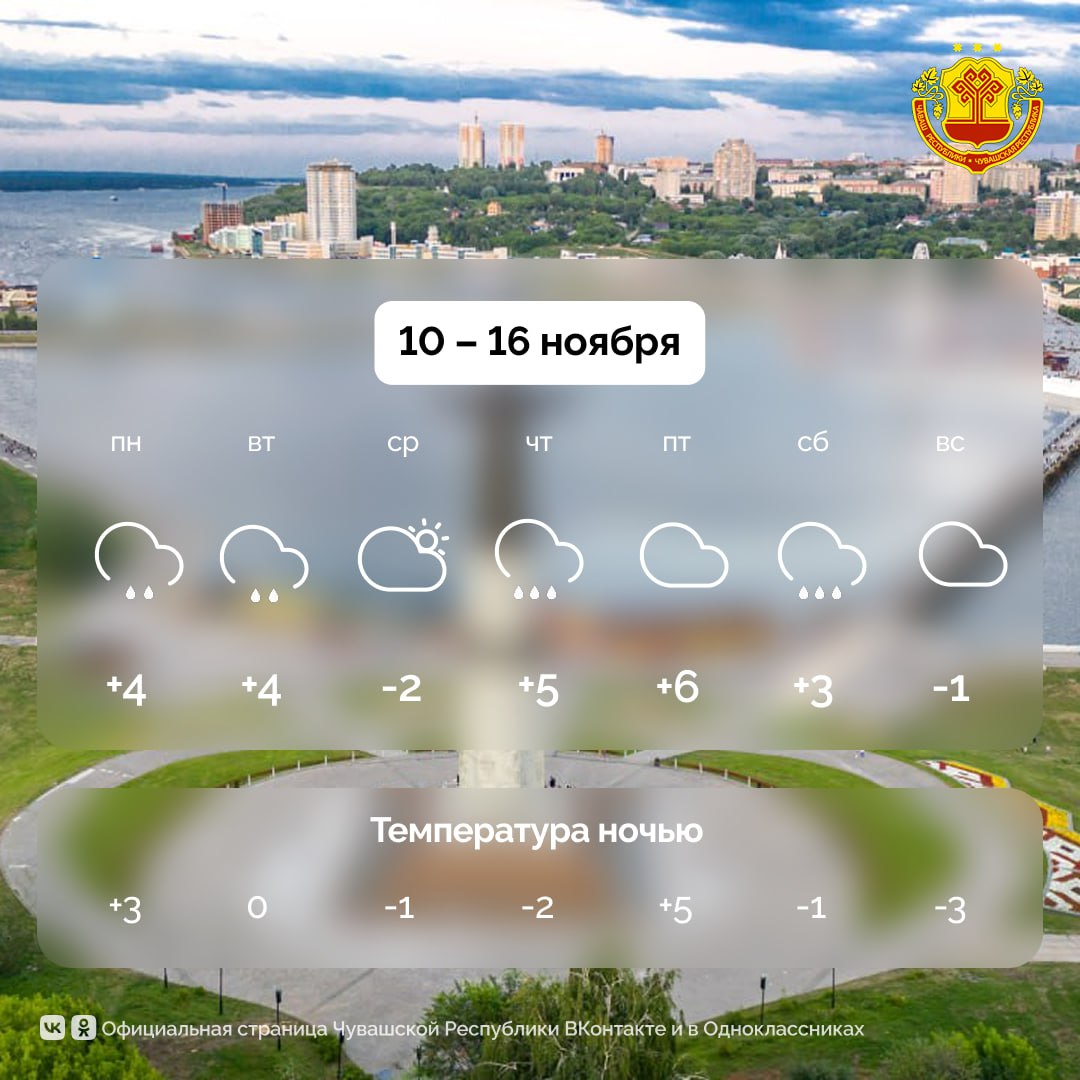 По народному календарю 10 ноября отмечается день Параскевы Пятницы покровительницы женщин и семейного очага На Руси святую Параскеву всегда почитали и любили Её считали заступницей семьи и брака Люди молились ей о защите семейного счастья поиске суженого исцелении от болезней порядке в доме и благополучии скота В этот день готовили жилища к зиме убирали и чистили стойла По народным приметам если в этот день на деревьях иней жди мороза а утренний туман сулил оттепель По прогнозам синоптиков на этой неделе в столице Чувашии дневная температура будет колебаться от 2 до 6 C ночная от 5 до 3 C Погода в Чебоксарах по данным Яндекс Погода Чувашия погодачувашии