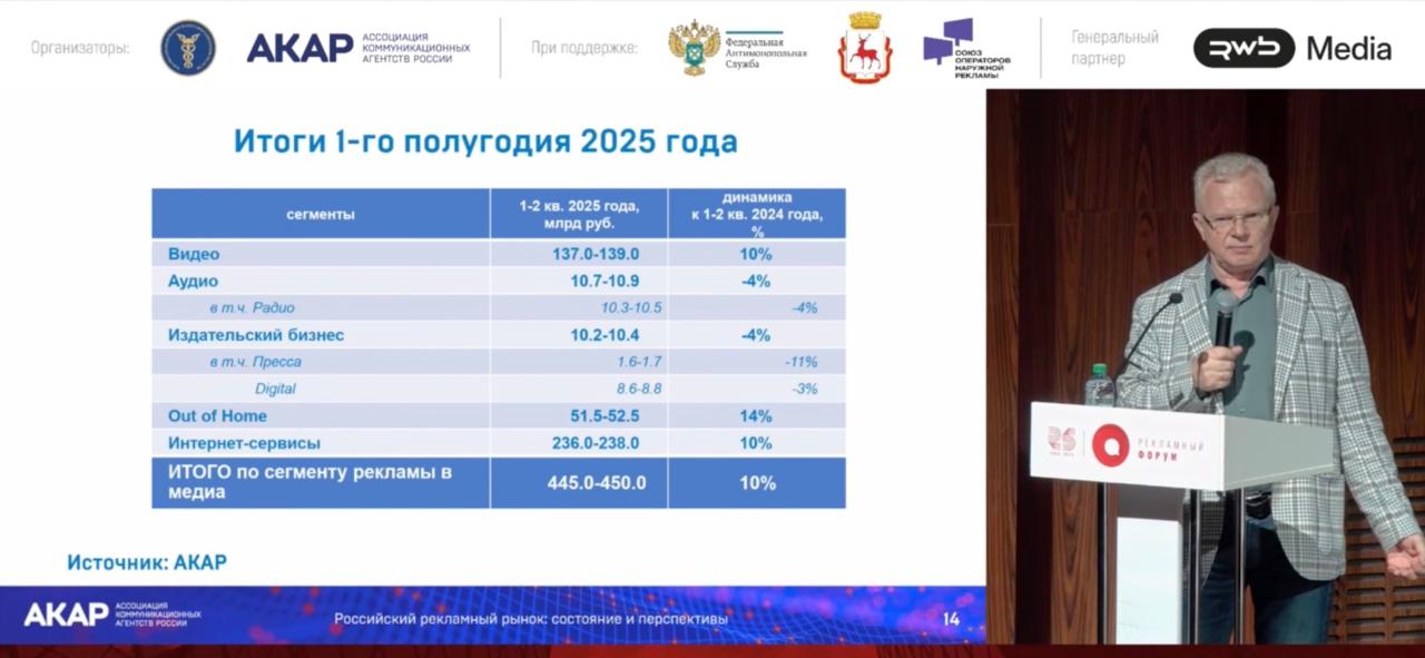 АКАР рекламный рынок прибавил 10 в первом полугодии 2025 года динамика замедлилась самым резким образом Российский рекламный рынок в январе июне 2025 года вырос на 10 год к году до 450 млрд рублей сообщил глава комиссии экспертов АКАР Сергей Веселов на XXV Рекламном форуме в Нижнем Новгороде Он подчеркнул что российская реклама показывает положительную динамику десятый квартал подряд но назвал текущие результаты замедлением динамики самым резким образом В первом квартале 2025 года рост рынка по данным АКАР составил 11 а во втором положительная динамика была еще ниже 8 По мнению экспертов ассоциации такая картина связана со значительным замедлением экономического роста в России Основная причина замедления роста экономическая Динамка ВВП упала в четыре раза Рекламный рынок не может не отреагировать на это это составная часть экономики отметил Сергей Веселов Самый высокий рост в первом полугодии 2025 показал сегмент рекламы вне дома OOH Его объем увеличился на 14 до 51 5 52 5 млрд рублей Хуже всего дела обстоят у издательского бизнеса падение составило 4 к первому полугодию 2024 года Объем рекламного рынка по сегментам в январе июне 2025 года Интернет сервисы 236 238 млрд рублей 10 Видео 137 139 млрд рублей 10 Out of Home 51 5 52 5 млрд рублей 14 Аудио 10 7 10 9 млрд рублей 3 Издательский бизнес 10 2 10 4 млрд рублей 4 Динамика роста регионального рекламного рынка в первом полугодии снизилась еще более ощутимо до 2 и 59 61 млрд рублей В первой половине 2024 года рост составлял 17 Подписаться