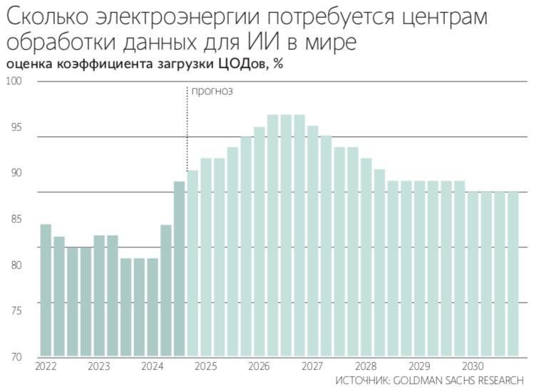 В России могут появиться спецэнергозоны для искусственного интеллекта В них будет действовать особый режим энергоснабжения для размещения центров обработки данных ЦОД Такая инициатива обсуждается в отраслевых ассоциациях с участием компаний в области ИИ и Минэнерго рассказали источники Ведомостей Сейчас российский рынок ЦОДов сталкивается с дефицитом энергомощности особенно это заметно в столичном регионе отмечает ведущий консультант iKS Consulting Станислав Мирин ИИ на этапе обучения моделей не требует быстрого отклика от потребителей поэтому ЦОДы могут быть размещены на значительных расстояниях от городов миллионников считает Мирин Специальные энергетические зоны целесообразно создавать в энергопрофицитных районах страны как правило это Сибирь Дальний Восток и часть регионов ПФО и УФО рассуждает он Telegram Max