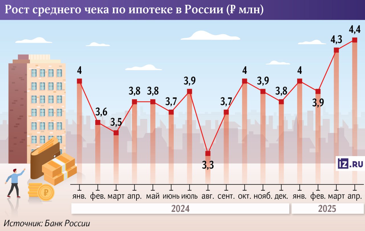 Средний чек по ипотеке вырос до рекордных 4,4 млн рублей из статистики ЦБ и материалов «Известий» В то же время увеличивается и средний срок кредитования — почти 26 лет! Если человек сейчас оформит ипотеку на 4,4 млн на такой период под 30%, то переплата превысит 10 млн рублей.