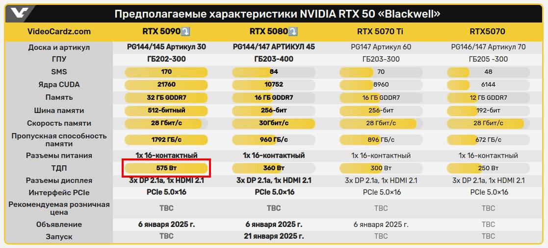 Согласно слитым данным, ПК с RTX 5090 на борту понадобится блок питания как минимум на 1200 Вт.   Считаем: — Видеокарта будет иметь TDP в 575 Вт  – это на 125 Вт больше, чем у RTX 4090; — Топовый процессор потребляет до 250-300 Вт; — Другие элементы системы – до 100 Вт суммарно; — Кроме этого добавляем 10% на пиковые нагрузки.  5   1337