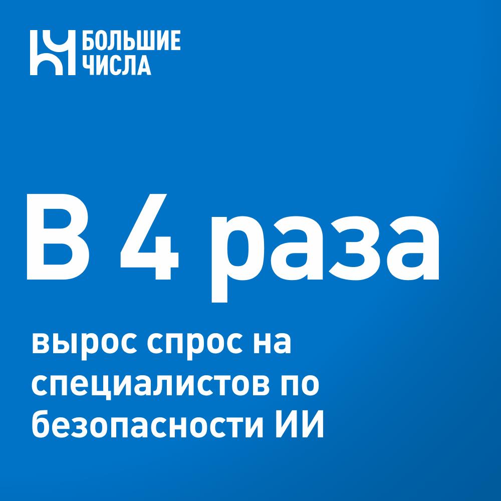 Число вакансий в сфере безопасности ИИ в России выросло в 4 раза Число вакансий для специалистов по безопасности искусственного интеллекта в первом полугодии 2025 года увеличилось с 80 до 350. При этом, наблюдается рост медианной зарплаты ИБ-специалистов — с 134 тыс. до 200 тыс. рублей. Об этом сообщают «Ведомости» со ссылкой на исследование разработчика решений информационной безопасности Swordfish Security и hh.ru. Почти половина предложений поступает от компаний из ИТ-отрасли, еще треть — вакансии финансового сектора. 47% вакансий требуют опыта 3–6 лет, 32% — 1–3 года, 17% — свыше 6 лет, и лишь 4% подходят новичкам. Дефицит кадров в этом направлении оценивается в 100 тысяч специалистов, что замедляет внедрение больших языковых моделей в бизнес. Вакансии в кол-центрах и техподдержке, где применяются LLM, сократились на 22% и 14% соответственно в первом квартале 2025 года.