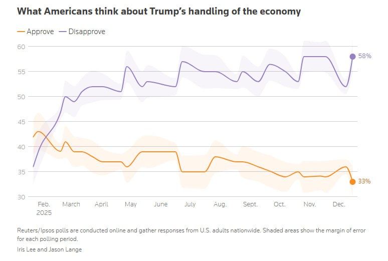 Reuters Рейтинг одобрения президента Дональда Трампа в последние дни снизился почти до самого низкого уровня за весь срок его президентства поскольку избиратели из Республиканской партии разочаровались в его действиях в экономической сфере согласно новому опросу Reuters Ipsos Трехдневный опрос завершившийся в воскресенье показал что 39 взрослых американцев одобряют работу Трампа на посту президента что ниже показателя в 41 в начале декабря и всего на один процентный пункт меньше чем 38 в середине ноября когда Трамп показал самый низкий рейтинг в этом году Лидер республиканцев вернулся к власти в январе с рейтингом в 47 но с тех пор его популярность снизилась особенно в отношении его экономической политики Недавняя приостановка работы правительства нарушила сбор данных об экономике США но многие экономисты считают что работодатели сократили набор персонала из за того что некоторые назвали шоком от введенных Трампом пошлин на импорт Лишь 33 взрослого населения США заявили что одобряют действия Трампа в отношении экономики страны что является самым низким показателем для президента по этому вопросу в этом году netlenkanet