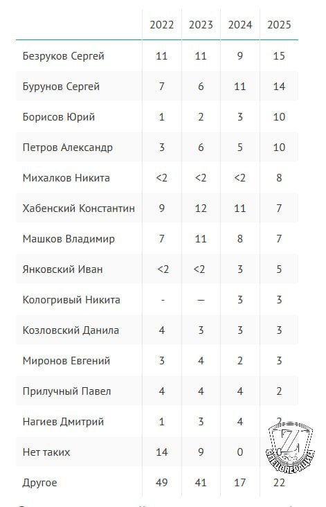 Безруков стал самым популярным российским актером в 2025 году Согласно опросу ВЦИОМ именно прославленный актер был самым интересным для зрителя в 2025 году Второе место по популярности среди российского зрителя занял Сергей Бурунов а третье Юрий Борисов сыгравший в голливудском фильме Анора Записки Феликса отправь другу