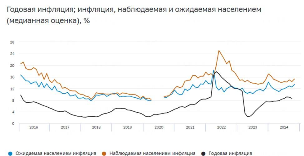 Инфляционные ожидания выросли  ЦБ выпустил доклад, посвященный росту цен и потребительским настроениям. Выбрали интересные показатели и их динамику:  • На годовом горизонте медианная оценка инфляционных ожиданий в октябре выросла до 13,4%  +0,9 п.п. м/м; +2,2 п.п. г/г .  • Такие ожидания повысились у респондентов как со сбережениями  12,1%; +0,9 п.п. м/м; +2,7 п.п. г/г , так и без них  15,0%; +1,7 п.п. м/м; +1,9 п.п. г/г .  • Наблюдаемая инфляция в октябре также выросла. Ее медианное значение составило 15,3%  +0,9 п.п. м/м; +1,4 п.п. г/г .   • Вырос разрыв между оценкой наблюдаемой инфляции и годовым приростом индекса потребительских цен. Он достиг 6,7 п.п.  наблюдаемая инфляция в 1,8 раза больше, чем годовой прирост ИПЦ .  • Что касается долгосрочных ожиданий на пять лет, то здесь медианный показатель почти не изменился. Он составил 12,3%  -0,1 п.п. м/м; +1,3 п.п. г/г .  • Сберегать стали меньше. Доля опрошенных, предпочитающих откладывать свободные деньги, а не тратить их на покупку дорогостоящих товаров, уменьшилась до 51,5%  -2,3 п.п. м/м; -3,8 п.п. г/г . Доля тех, кто предпочитает тратить, составила 30,8%  +3,3 п.п. м/м; +5,4 п.п. г/г .  • ЦБ проводил также макроэкономический опрос аналитиков, их прогноз по инфляции на конец 2024 года возрос до 7,7%  +0,4 п.п. м/м , на конец 2025 года — до 5,3%  +0,5 п.п. м/м .