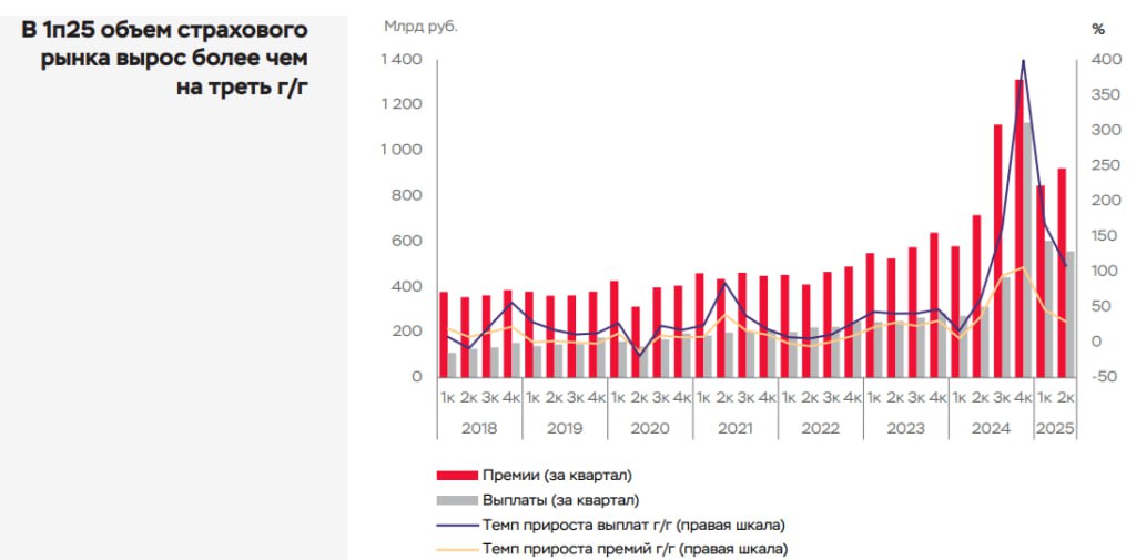 Прибыль российских страховщиков в 1п 2025г увеличилась на 37 г г до 288 4 млрд Банк России в Обзоре ключевых показателей деятельности страховщиков за 2кв 2025г smartlab news i 162748 RGSS RENI