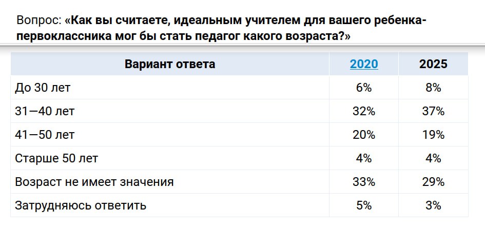 Пол и возраст первого учителя ребенка имеют значение для многих родителей. В Superjob выяснили: представляя идеального педагога для своего ребенка-первоклассника, только 5% родителей говорят о том, что это должен быть мужчина. 38%, наоборот, видят в качестве первой учительницы женщину, а для половины родителей это вообще неважно. Что касается возраста, то только 4% родителей предпочли бы педагога старше 50 лет. Также немногие 8% хотели бы, чтобы их ребенок-первоклассник учился у совсем молодого учителя до 30-ти . Для 37% учитель среднего возраста, 30-40 лет, — идеальный вариант для их детей в силу достаточного опыта и зрелости. Примерно для трети родителей возраст учителя не имеет значения, причем отцы будущих первоклассников отвечают так значительно чаще матерей: 36% против 23%. ОбОбраз