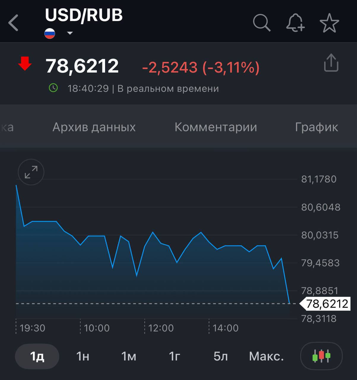 Внебиржевой курс доллара продолжает снижение и снизился до 78 рублей Татарстан News в MAX
