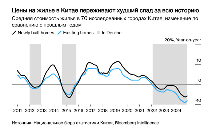 КРИЗИС НА РЫНКЕ НЕДВИЖИМОСТИ В КИТАЕ ВСТУПАЕТ В НОВУЮ ОПАСНУЮ ФАЗУ - [Bloomberg]   Цены на жилье в Китае переживают худший спад за всю историю. Облигации легендарного гонконгского застройщика New World Development терпят крах.    Власти работают над предложением, которое поможет Vanke закрыть дефицит финансирования в размере около 6,8 млрд долларов в этом году.  Признаки проблем теперь появляются повсюду. Кратковременное оживление продаж домов сошло на нет, несмотря на многочисленные раунды стимулирования со стороны правительства президента Си Цзиньпина . По словам людей, знакомых с этим вопросом, китайские банкиры в основном прекратили кредитование проектов в сфере недвижимости за пределами крупных городов, таких как Шанхай.   ‼  Все это указывает на еще большие риски для китайской экономики, которая уже борется с вялыми потребительскими расходами и тарифами Дональда Трампа.  Министерство жилищного строительства и национальный финансовый регулятор Китая не ответили на просьбу Bloomberg и прокомментировать ситуацию.  Кризис начался, когда Си начал поворачивать Китай в сторону технологически обусловленного экономического роста, одновременно сокращая роль сектора недвижимости.   «Замедление экономического роста Китая неизбежно, особенно сейчас, когда возникает так много препятствий, а ухудшение ситуации на рынке недвижимости ускорит этот процесс»  Сейчас более широкое опасение заключается в том, что кризис недвижимости в Китае продолжает ухудшаться, мешая Пекину достичь цели возрождения внутреннего потребления. Это поставит под угрозу его планы роста в то время, когда тарифы США угрожают нанести ущерб его экспорту.   По данным экономистов, опрошенных Bloomberg, медианный прогноз реального экономического роста страны в этом году составляет 4,5%.   Bloomberg