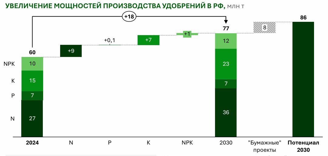 Россия наращивает выпуск удобрений - 18 млн тонн за 5 лет Минеральные удобрения — один из ключевых экспортных активов России. По данным агентства «Имплемента», в ближайшие пять лет их производство в стране вырастет на 30%, или на 18 млн тонн. Это особенно значимо на фоне глобального прогноза: мировой спрос на удобрения увеличится на 27 млн тонн к 2030 году. То есть Россия готова обеспечить две трети прироста спроса — геоэкономический манёвр стратегического масштаба. Основной рост придётся на азотные +30% и калийные удобрения +50% . В производстве фосфатных удобрений ожидается стагнация. Локомотивами роста станут запуск производства карбамида в Усть-Луге группа «Еврохим» , масштабирование калийных ГОКов в Усолье и Гремячинске, а также вывод на проектную мощность Талицкого ГОКа группа «Акрон» . Такой прирост означает не просто укрепление позиций российских производителей на мировом рынке — он меняет структуру предложения в пользу более устойчивого, климатически чувствительного агросектора. Азотные и калийные удобрения — это не только урожайность, но и критически важный ресурс для преодоления глобальных продовольственных вызовов в условиях изменения климата. #продовольственнаябезопасность #экспортныйпотенциал #минеральныеудобрения БИОЭНЕРГО Перейти на сайт