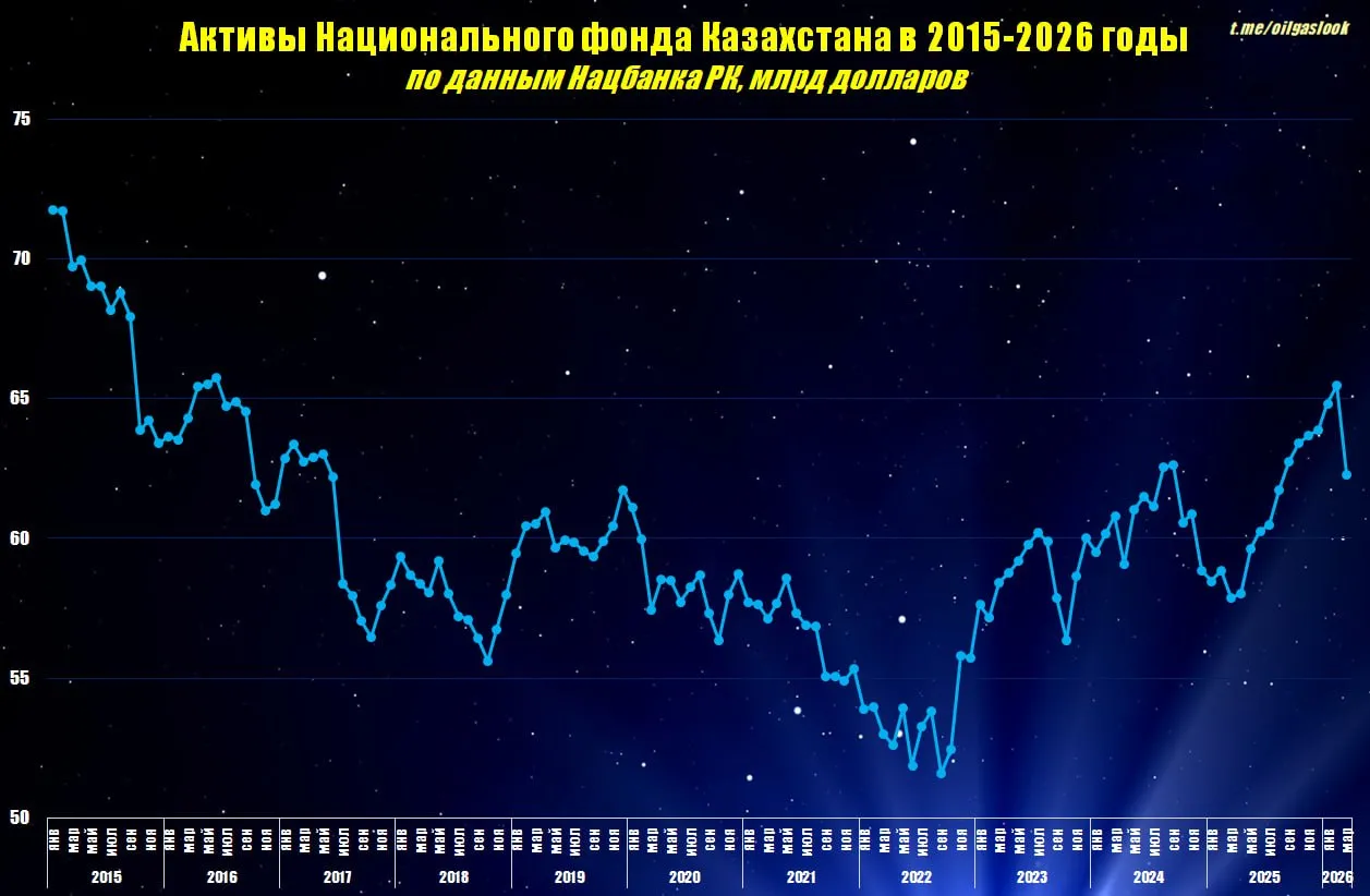По предварительным данным активы Национального фонда Казахстана в котором аккумулируются нефтегазовые доходы страны в марте т г составили 62 3 млрд долларов что на 3 2 млрд меньше февраля т г