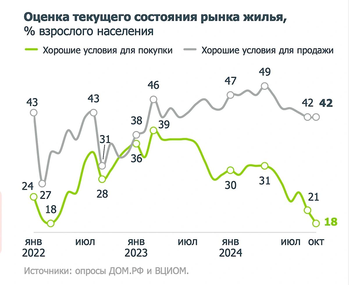 Минимальная доля россиян сочла условия для покупки жилья хорошими     Доля россиян, которые оценивают текущие условия для покупки жилья как хорошие, достигла исторического минимума — 18%    В начале года таких россиян было больше — 30-31%. Но после отмены широкой программы льготной ипотеки показатель стал снижаться и в октябре достиг минимума.     Антирекорд в «Дом РФ» объяснили высокими ожиданиями россиян по поводу повышения ставок и цен на жилье. Согласно опросу, 62% респондентов ждут роста ставок по ипотеке, а 58% — увеличения цен на жилье.    Одновременно растут негативные оценки россиян по поводу финансового благополучия. 40% респондентов сообщили об ухудшении своего материального состояния за последние полгода. Еще 30% ожидают, что оно ухудшится в ближайшие полгода.     В тоже время доля россиян, считающих хорошими условия для продажи жилья, более года остается высокой и составляет 42%.   Такой разрыв между потенциальным предложением и спросом может привести к тому, что продавать жилье будет все сложнее. — указали в институте жилищного развития.  #ипотека   Читать РБК Недвижимость в Telegram