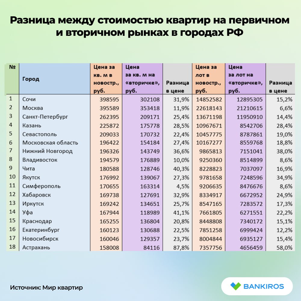 Разрыв цен на новостройки и «вторичку» увеличился  Квадратный метр жилья на первичном рынке сегодня обойдется дороже на 20,7%, чем на вторичном рынке – 142 749 рублей против 118 274 рубля, рассказали #Банкирос в «Мир квартир». Общая стоимость квартиры в новом доме больше на 16,1% – 7 390 359 рублей против 6 364 826 рублей.  Самый большой разрыв оказался в Астрахани, где стоимость квадратного метра новостроек превышает метр «вторички» на 87,8%. Дешевле, чем на регулярном рынке, «квадрат» первичной недвижимости оказался лишь в Махачкале, Грозном, Владикавказе и Владимире.  #недвижимость   Будь в курсе с Банкирос