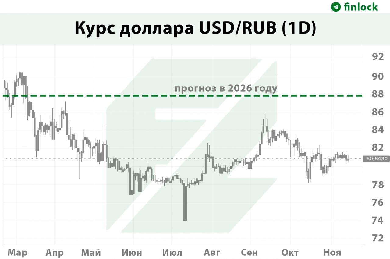 Рубль может упасть на 10 в 2026 году из за санкций США экономисты Ослабление рубля ожидается на фоне санкций против компаний ЛУКОЙЛ и Роснефть Из за ограничений Россия сейчас вынуждена продавать нефть с большими скидками Это существенно снижает валютную выручку и негативно влияет на рубль заявил экономист Задорнов При сохранении нынешних условий рубль может ослабнуть в следующем году на 7 10 считает эксперт РБК finlock