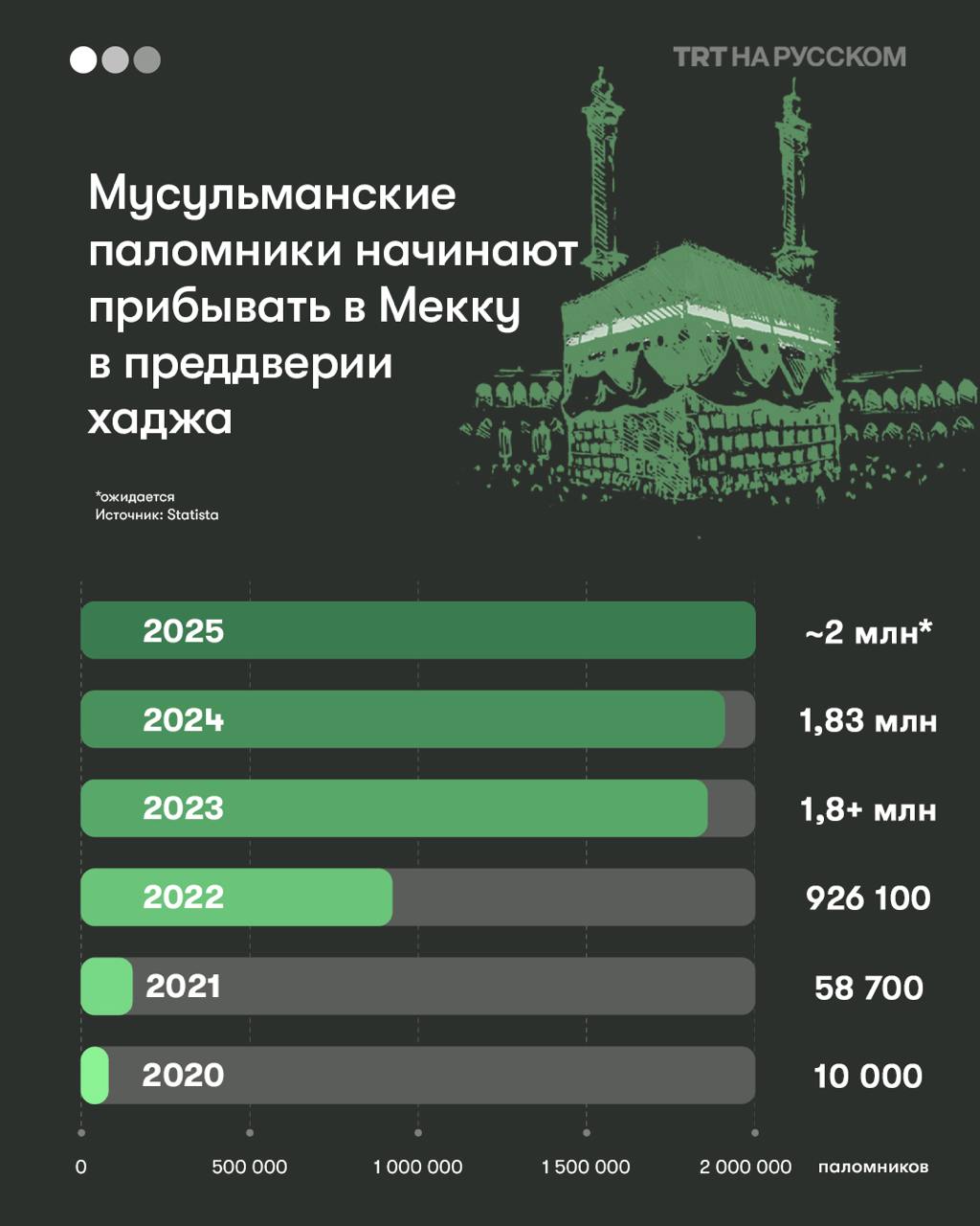 Саудовская Аравия ожидает не менее 2 млн паломников в этом году Мусульманские паломники стекаются в священный город Мекку в преддверии начала хаджа, поскольку ежегодное паломничество возвращается к своим монументальным масштабам после кратковременного затишья во время пандемии COVID-19. Подробнее По данным саудовских властей, по состоянию на 25 мая в страну уже прибыло более миллиона иностранных паломников, и ожидается, что к ним присоединятся еще сотни тысяч жителей Саудовской Аравии, так как общее число паломников в этом году, по прогнозам, достигнет допандемийных показателей в два миллиона человек. Хадж проходит с 8 по 13 день последнего месяца исламского календаря и в этом году запланирован на период с 4 по 9 июня. Как один из пяти столпов ислама, все здоровые мусульмане, имеющие достаточные средства, обязаны совершить паломничество хотя бы один раз в жизни. Участники хаджа рассматривают паломничество как возможность укрепить свою веру, искупить старые грехи и начать жизнь с чистого листа. Вот как выглядит количество паломников, совершивших хадж на протяжении последних пяти лет: Будьте в курсе последних новостей с «TRT на русском»