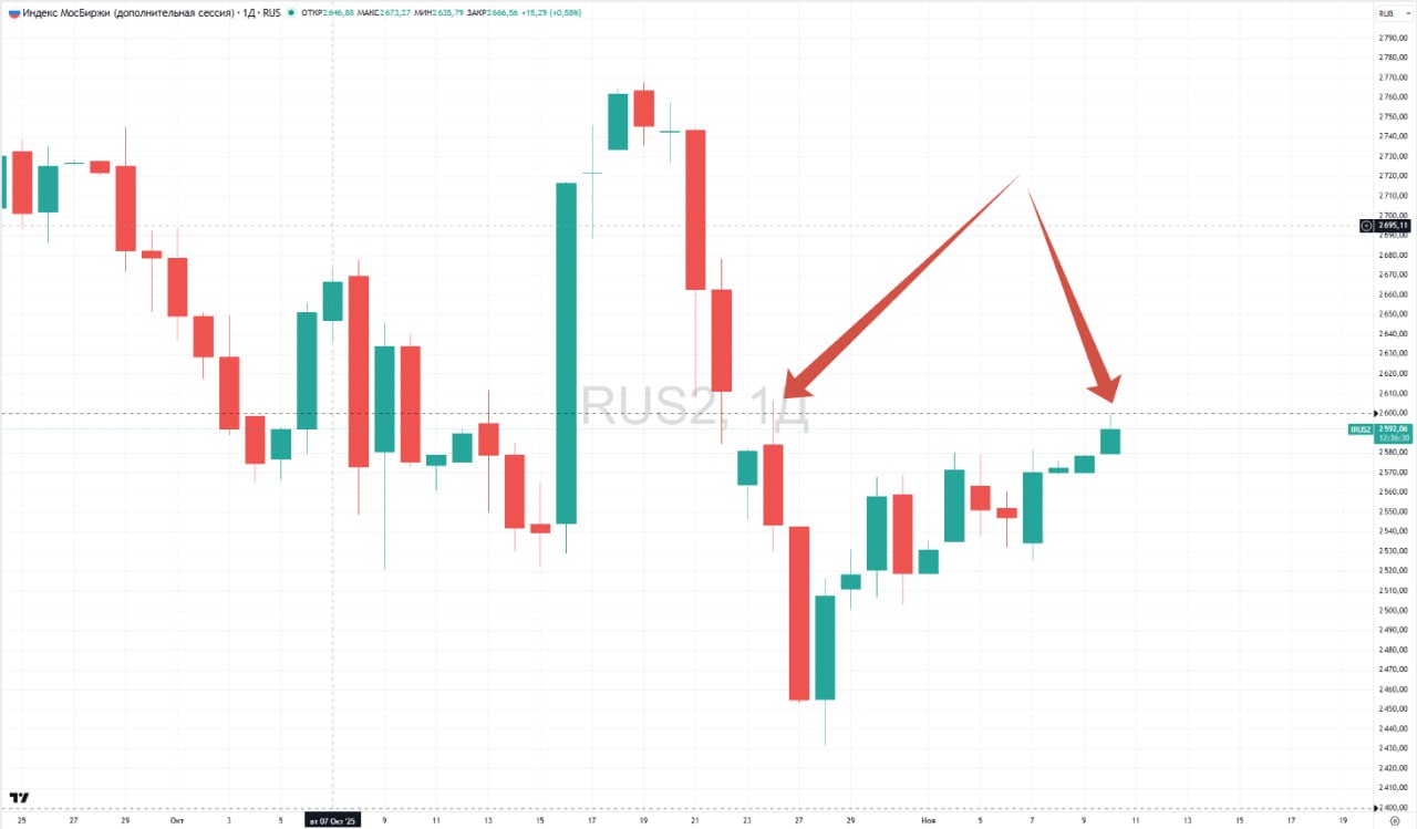 Индекс Мосбиржи впервые с 24 октября превысил 2600 пунктов На пике индикатор прибавлял 1 32 до 2600 19 пункта Подробнее Индекс Мосбиржи впервые за две недели превысил 2600 пунктов Данные TradingView Подписаться на Сам ты инвестор