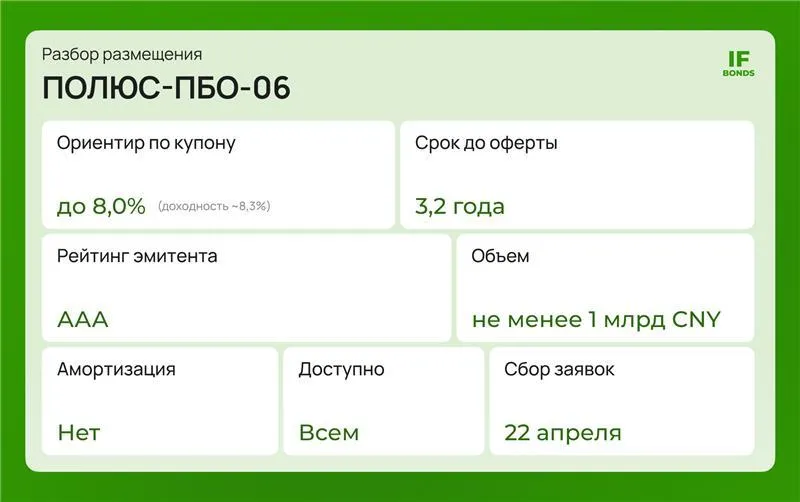 Полюс снова на рынке теперь юани и валютная доходность После недавнего долларового размещения Полюс продолжает развивать линейку валютных инструментов на этот раз с новым выпуском в юанях Компания явно ловит момент рынок стабилизировался волатильность ставок снизилась и спрос на валютные истории снова начинает расти Параметры выпуска Полюс ПБО 06 объём не менее 1 млрд CNY номинал 1000 срок до погашения 6 лет срок до оферты 3 2 года ориентир купона до 8 0 годовых доходность 8 3 рейтинг ААА сбор заявок 22 апреля По сути это классическая квазивалюта инвестор получает доходность привязанную к юаню без необходимости покупать саму валюту Что по эмитенту Полюс это крупнейший золотодобытчик в России топ 3 в мире по запасам EBITDA маржа около 73 чистый долг EBITDA 1 1x То есть кредитный профиль максимально крепкий а риски рефинансирования минимальные Плюс сама отрасль сейчас в сильной фазе высокие цены на золото поддерживают денежный поток В чём идея С начала апреля рубль укрепился примерно на 5 до 11 2 за юань Но рынок по прежнему закладывает что это не навсегда И здесь такие выпуски становятся удобным инструментом можно зафиксировать валютную доходность при этом остаться внутри рублёвой инфраструктуры и частично захеджировать риск ослабления рубля Дополнительный плюс премия к сопоставимым бумагам спред к ОФЗ в юанях сейчас превышает 200 б п что делает доходность более интересной Не является индивидуальной инвестиционной рекомендацией MAX VK Разбираем IF Bonds