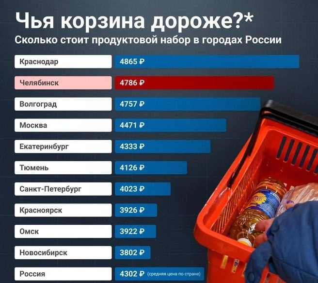 Краснодар стал городом с самой дорогой продуктовой корзиной  По результатам исследования, проведённого Институтом человека РОМИР, дороже всех продуктовая корзина из 35 товаров повседневного спроса обходится жителям Краснодара.  Сообщество учёных-практиков в октябре-ноябре этого года изучило цены на продукты питания в семи самых популярных торговых сетях магазинов шаговой доступности в 19 городах страны.   Эксперты затруднились объяснить, почему именно Краснодар выбился в лидеры. Они предполагают, что, возможно, на рынке продуктов происходит вымывание дешевого ассортимента товаров.  Между тем именно траты на еду специалисты называют самой большой статьей расходов в личном бюджете большинства опрошенных - 56% и считают их достаточно критичной историей.   УТРЕННИЙ ЮГ   подпишись