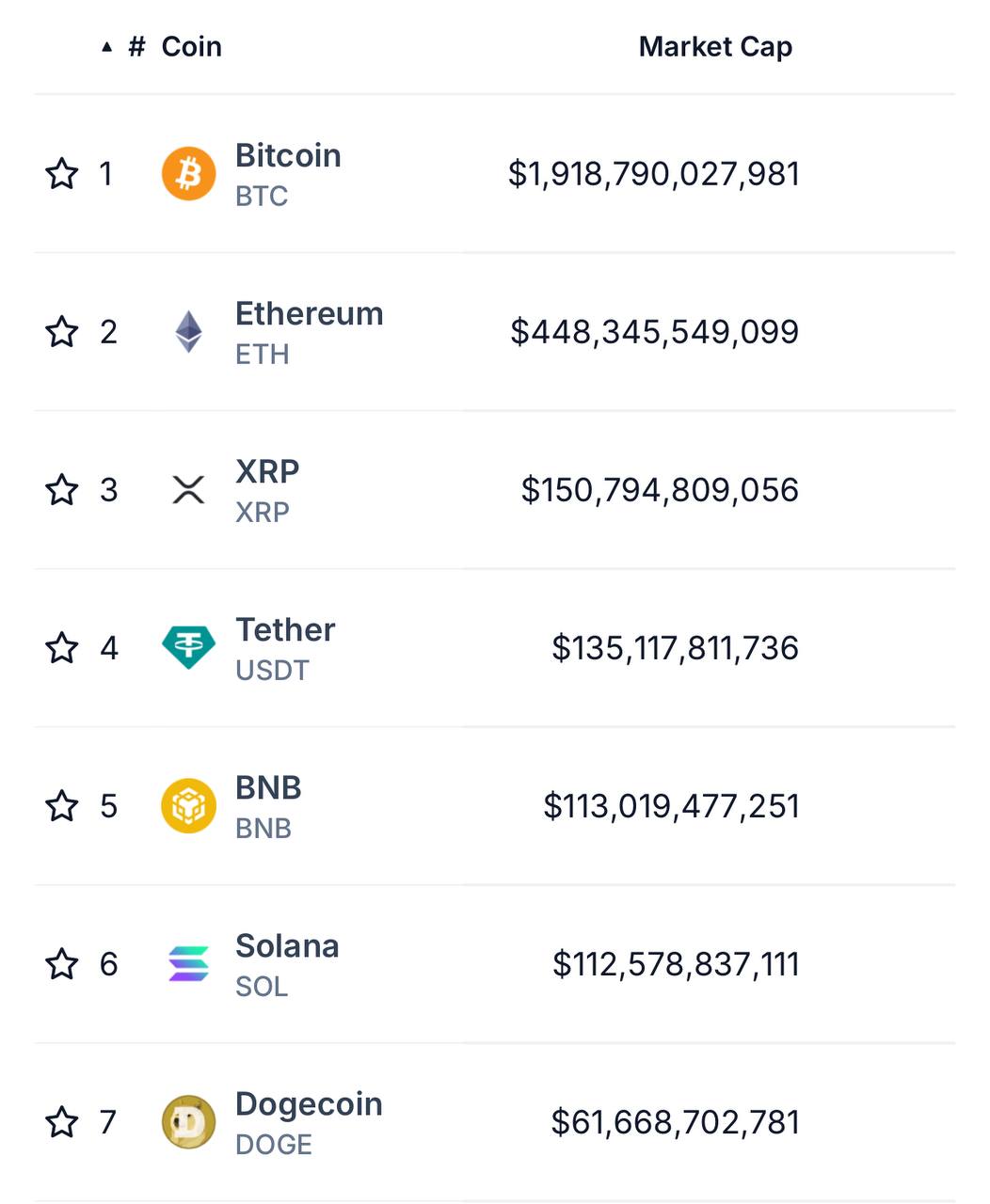 Рыночная капитализация BNB обошла SOL и теперь занимает пятое место.  Оставайтесь в курсе последних новостей вместе с