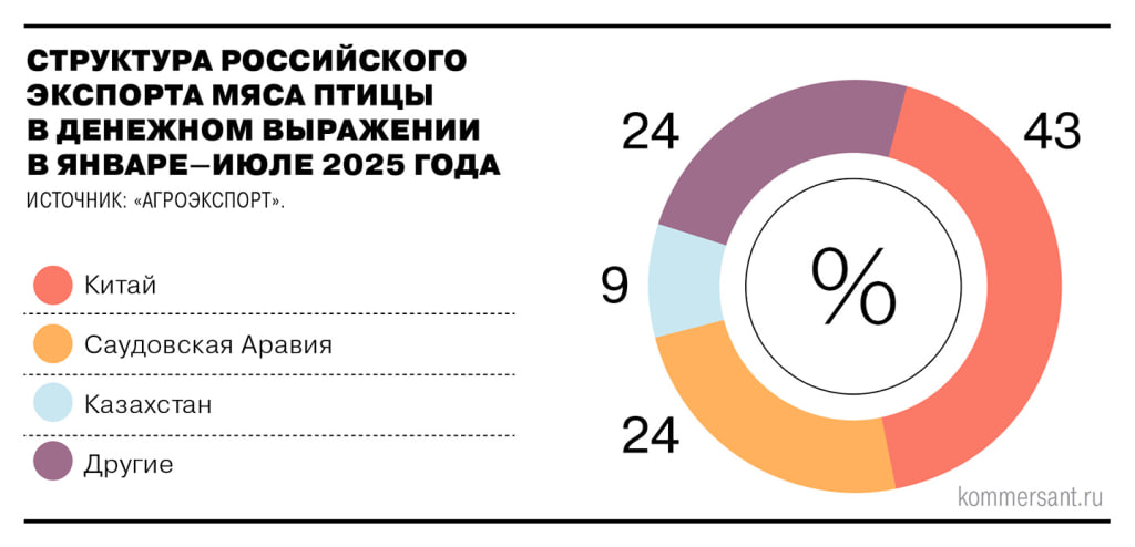 Экспорт мяса птицы из России в январе-июле 2025г достиг $530 млн, увеличившись в натуральном выражении на 23% г/г, в денежном - на 31% — Ъ Читать далее #GCHE
