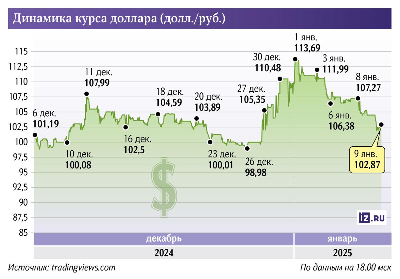 Доллар в I квартале будет торговаться в диапазоне 100–105 рублей, несмотря на то что ЦБ возобновил валютные операции на внутреннем рынке, которые отложил в ноябре для стабилизации курса. Таким прогнозом поделились опрошенные «Известиями» эксперты.   Хотя российская валюта 1 января пробила отметку в 113 рублей за «американца», в целом падение спроса на иностранные деньги со стороны импортеров и грядущая инаугурация Трампа 20 января поддержат ее.