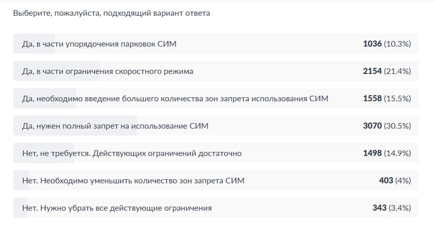 За полный запрет электросамокатов проголосовали екатеринбуржцы  Опрос администрации о введении дополнительных ограничений для владельцев и пользователей средств индивидуальной мобильности  СИМ  будет идти еще до конца сегодняшнего дня.   Точные результаты можно будет узнать завтра утром, но предварительные уже понятны. Большинство голосов — 30,5% —  за то, чтобы на электросамокатах вообще запретили ездить по улицам. Наименее актуальным оказался вариант убрать все действующие в городе ограничения для СИМ.  В опросе 66.RU под новостью о запуске голосования тоже лидирует вариант полного запрета электросамокатов. За высказались 75% читателей.