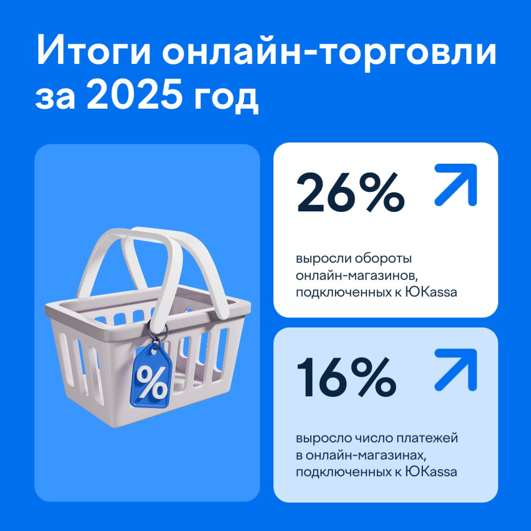 ЮKassa подвела итоги онлайн торговли за 2025 год Если коротко то онлайн шопинг продолжает расти а покупатели всё реже достают карту из кошелька Вот как изменились основные рыночные показатели Оборот магазинов вырос на 26 по сравнению с 2024 годом Покупок стало на 16 больше Средний чек увеличился на 9 до 1 409 Анализ платежей по категориям показывает рост экономики впечатлений В то же время россияне становятся прагматичнее и фокусируются на долгосрочном благополучии Самые быстрорастущие категории Стройматериалы и сантехника Оборот вырос на 85 число оплат на 88 средний чек составил 21 830 Гостиницы Оборот увеличился на 83 число оплат на 76 средний чек 14 942 Спортивное питание и БАДы Оборот стал в 2 5 раза выше число оплат на 71 больше средний чек 10 808 Массажные услуги Оборот вырос вдвое число оплат на 75 средний чек составил 6 082 А аналитика способов оплаты свидетельствует о том что банковские карты продолжают уступать позиции в 2024 году их доля в обороте онлайн платежей впервые оказалась ниже 50 При этом доля оплат по QR коду и через SberPay суммарно превысила 53 Вывод покупатель становится избирательнее а продавец мобильнее Прогнозы тренд на оплату онлайн продолжит усиливаться а ключевым драйвером успеха станет не только уникальный продукт но и удобный бесшовный сервис Полная версия исследования Подписывайтесь на ЮKassa в Max
