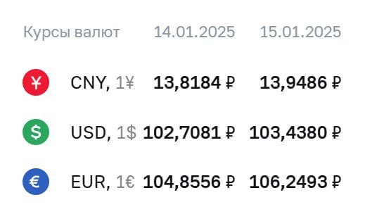 ЦБ впервые за 3,5 недели поднял официальный курс доллара выше ₽103   В предыдущий раз выше этой отметки доллар был 20 декабря 2024 года.   Официальный курс валют на среду, 15 января:   доллар — ₽103,44  +₽0,73 ;   евро — ₽106,25  +₽1,39 ;   юань — ₽13,95  +₽0,13 .  По курсу ЦБ проходят расчеты по ряду инструментов, в том числе по замещающим облигациям и фьючерсам на доллар и евро.  Выгодные курсы в обменниках и прогнозы по рублю   ЦБ поднял официальный курс доллара США выше ₽103