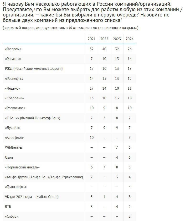 Народный рейтинг лучших российских работодателей четвертый год подряд возглавляет «Газпром»  26% , при этом его отрыв от «Росатома»  14%  постепенно сокращается. В топ-5 входят также РЖД  13% , «Роснефть»  12%  и «Яндекс»  11% . У молодежи 18-24 лет, а также у москвичей и петербуржцев лидирует «Яндекс»  по 25% .  Главным критерием выбора работы для россиян стало полное и своевременное выполнение компанией своих обязательств перед работниками  4,78 балла из 5 . Хорошая зарплата, ранее занимавшая первое место, набирает 4,72 балла. Третью строчку занимает соблюдение норм безопасности труда  4,56 . Благоприятный психологический климат в коллективе опустился с 4-й на 6-ю строчку  4,38 , уступив стабильности  4,44  и комфортным условиям на рабочем месте  4,39 . Наименее значимыми факторами оказались сильный менеджмент  4,08 , возможность обучения за счет работодателя  3,95  и удаленный формат занятости  3,11 .  Опрос: ВЦИОМ