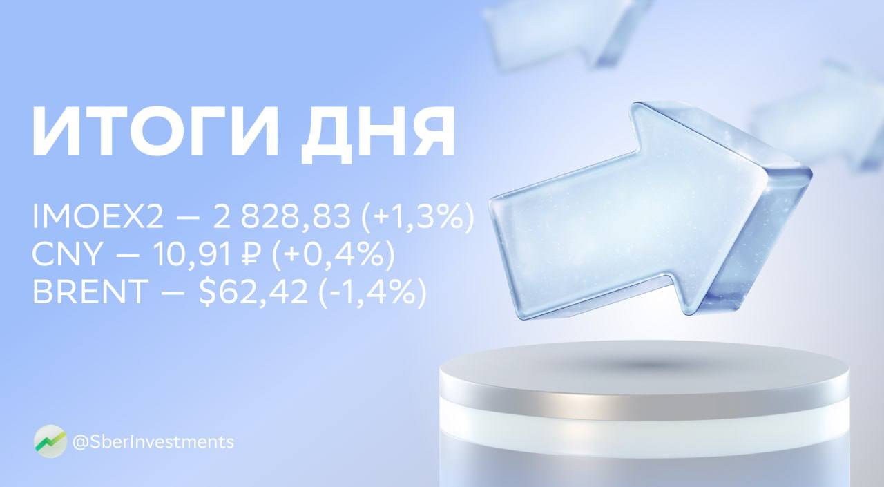 Итоги дня: квартальные отчёты от «Интер РАО», «Транснефти», «Аэрофлота» и SFI «Интер РАО» +0,5% отчиталась по МСФО за первый квартал. Год к году выручка выросла на 12,6%, а EBITDA — на 11,5%. Чистая прибыль снизилась на 1,6%. «Транснефть» +1,7% тоже представила отчёт за первый квартал. Год к году чистая прибыль снизилась на 13%, EBITDA — на 1%, а выручка — на 2%. «Аэрофлот» +3,3% опубликовал отчётность за первый квартал. Год к году выручка выросла на 10%, скорректированная EBITDA снизилась на 17%. Совет директоров рекомендовал дивиденды впервые с 2019 года — 5,27 ₽ на акцию, дивдоходность — около 8%. SFI +1,4% выпустил отчёт за первый квартал. Год к году доход от операционной финансовой деятельности снизился на 44%, чистая прибыль — на 42%. С начала года активы холдинга упали на 4%. Все ценные бумаги из текста — в приложении СберИнвестиции. #IRAO #TRNFP #AFLT #SFIN